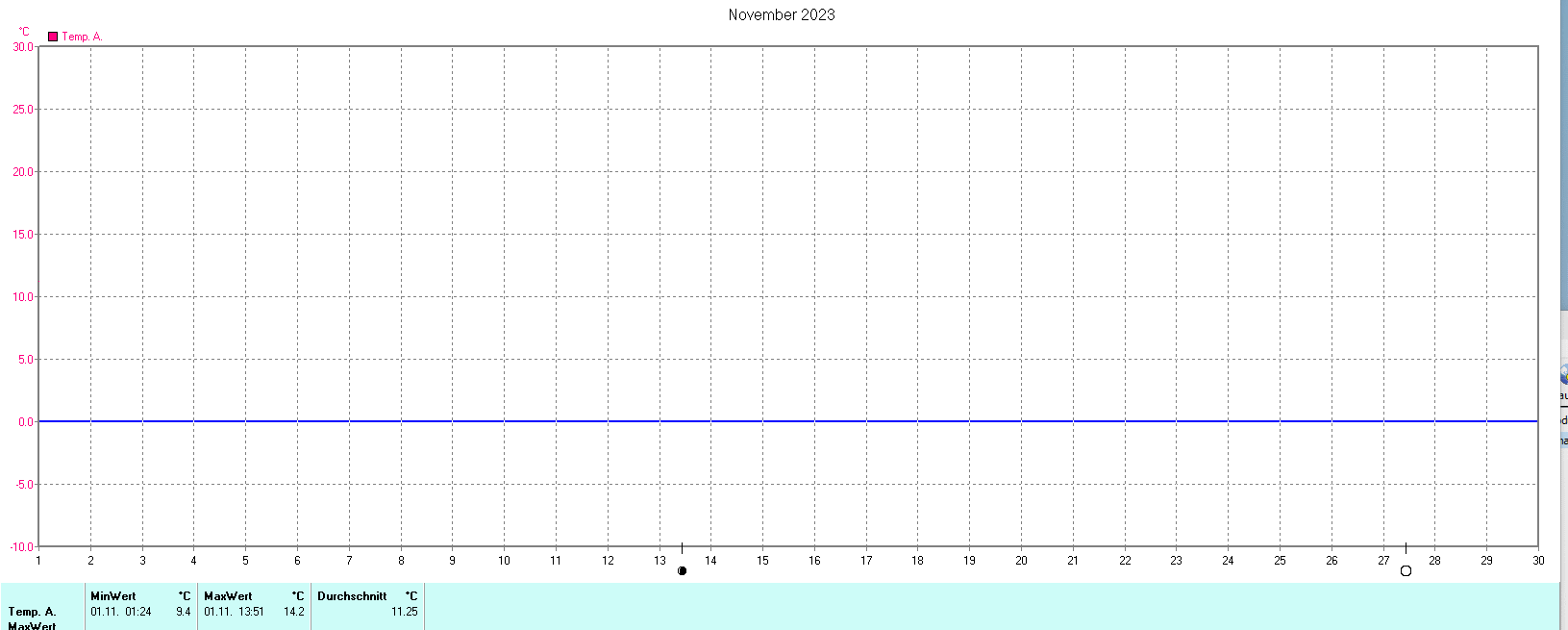 Temperaturen im November 2023