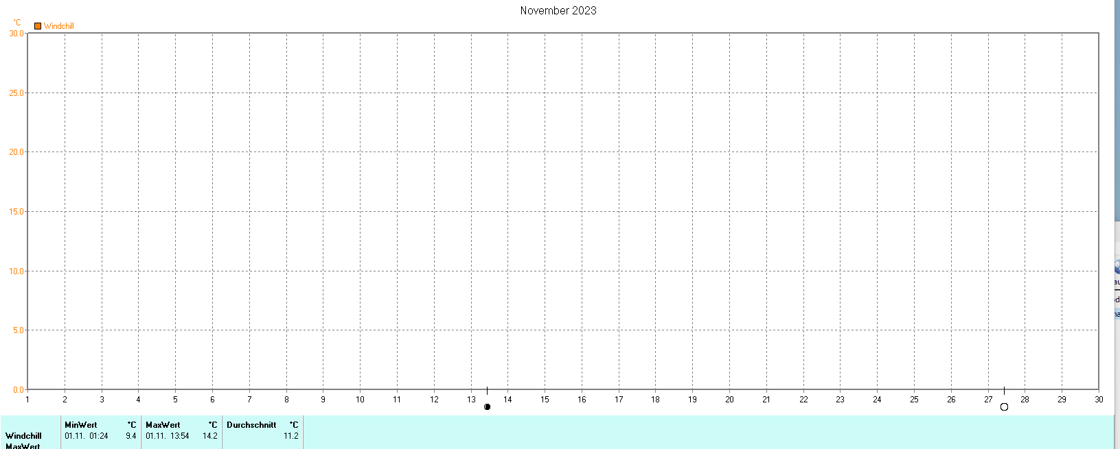 Windchill im November 2023