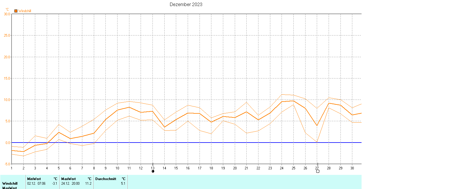 Windchill im Dezember 2023