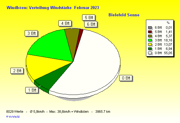 Windstärke im Februar 2023