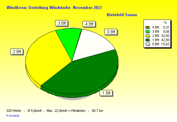 Windstärke im November 2023