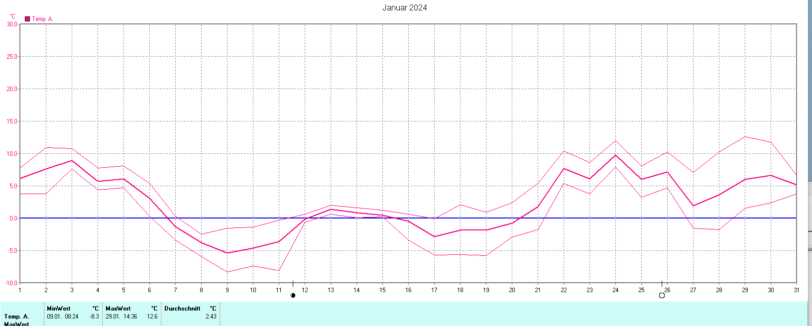 Temperaturen im Januar 2024