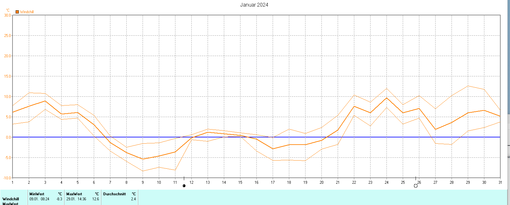 Windchill im Januar 2024
