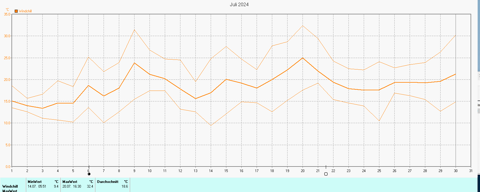 Windchill im Juli 2024