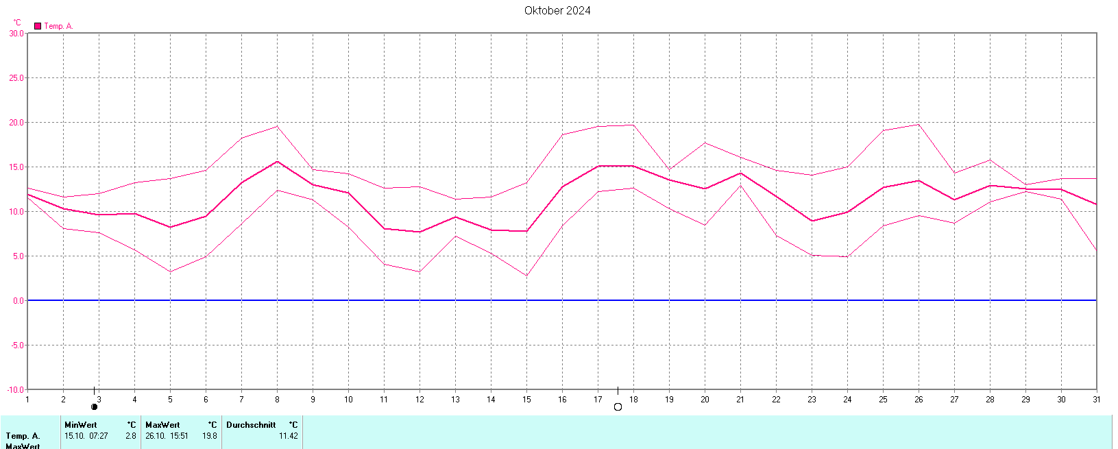 Temperaturen im Oktober 2024