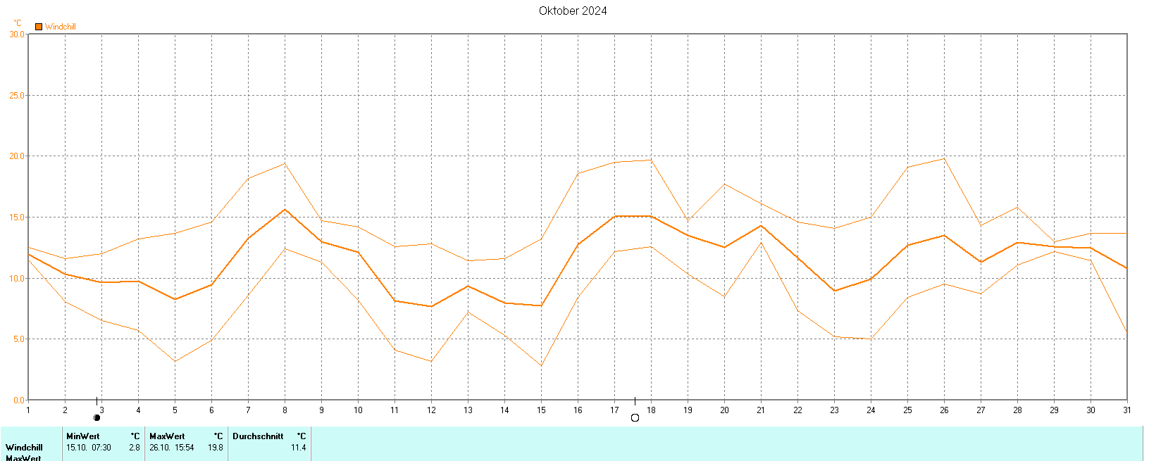 Windchill im Oktober 2024