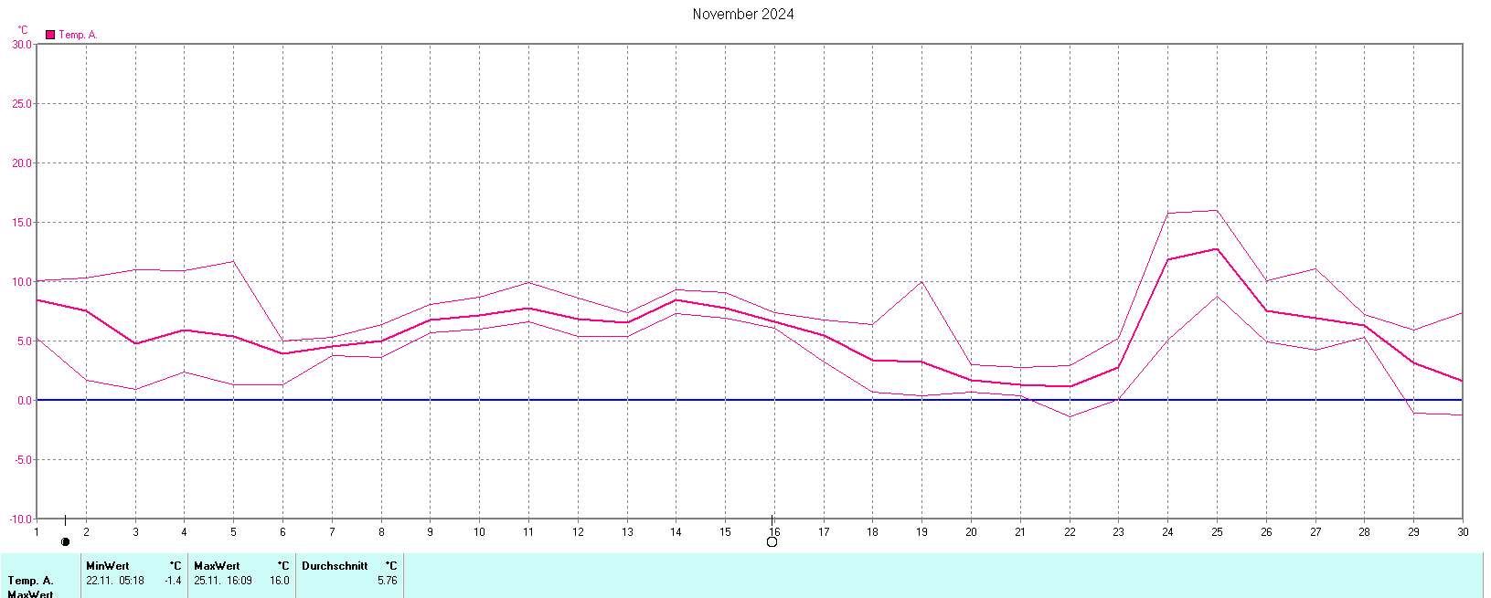 Temperaturen im November 2024