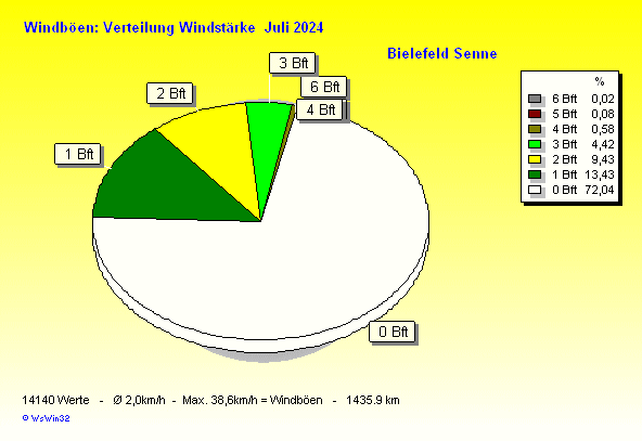 Windstärke im Juli 2023