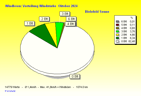 Windstärke im Oktober 2024