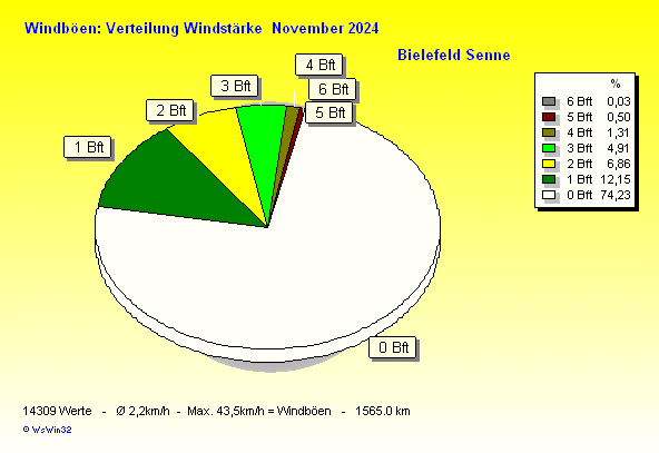Windstärke im November 2024