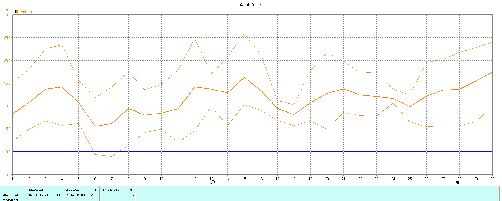 Windchill im April 2025