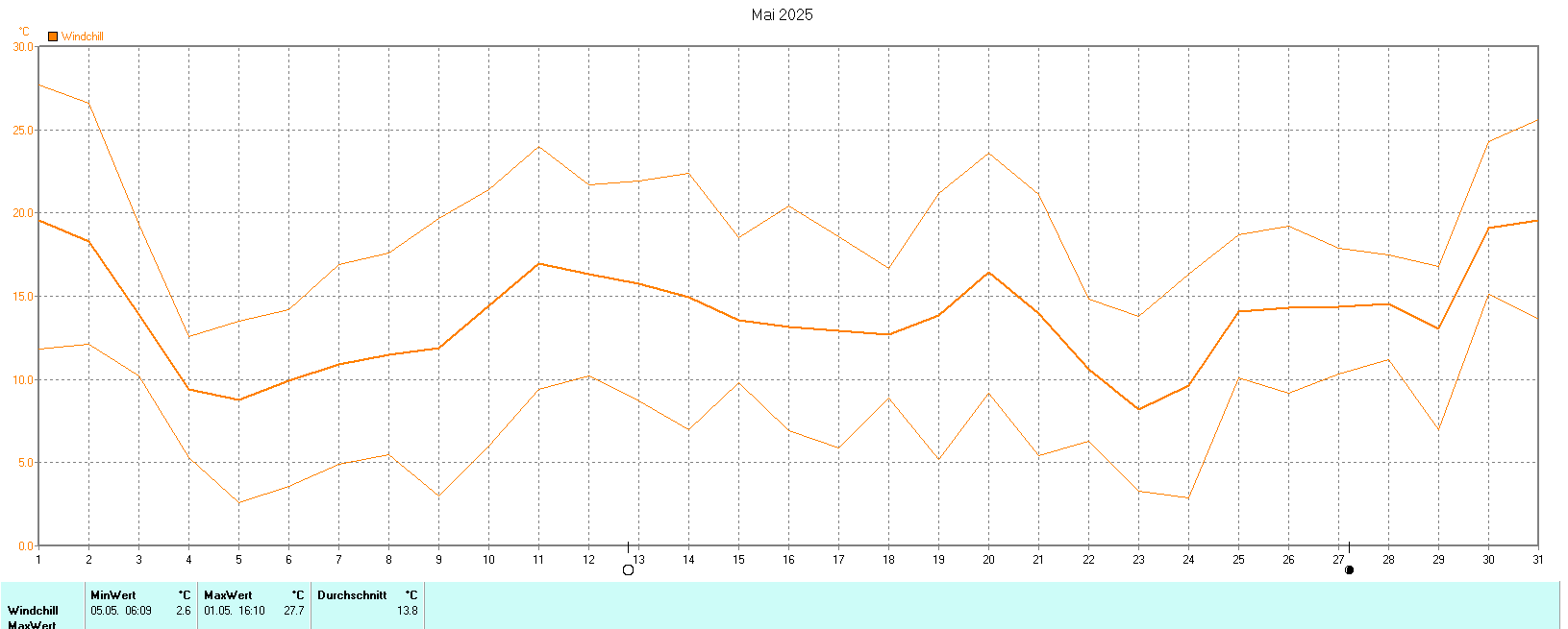 Windchill im Mai 2025