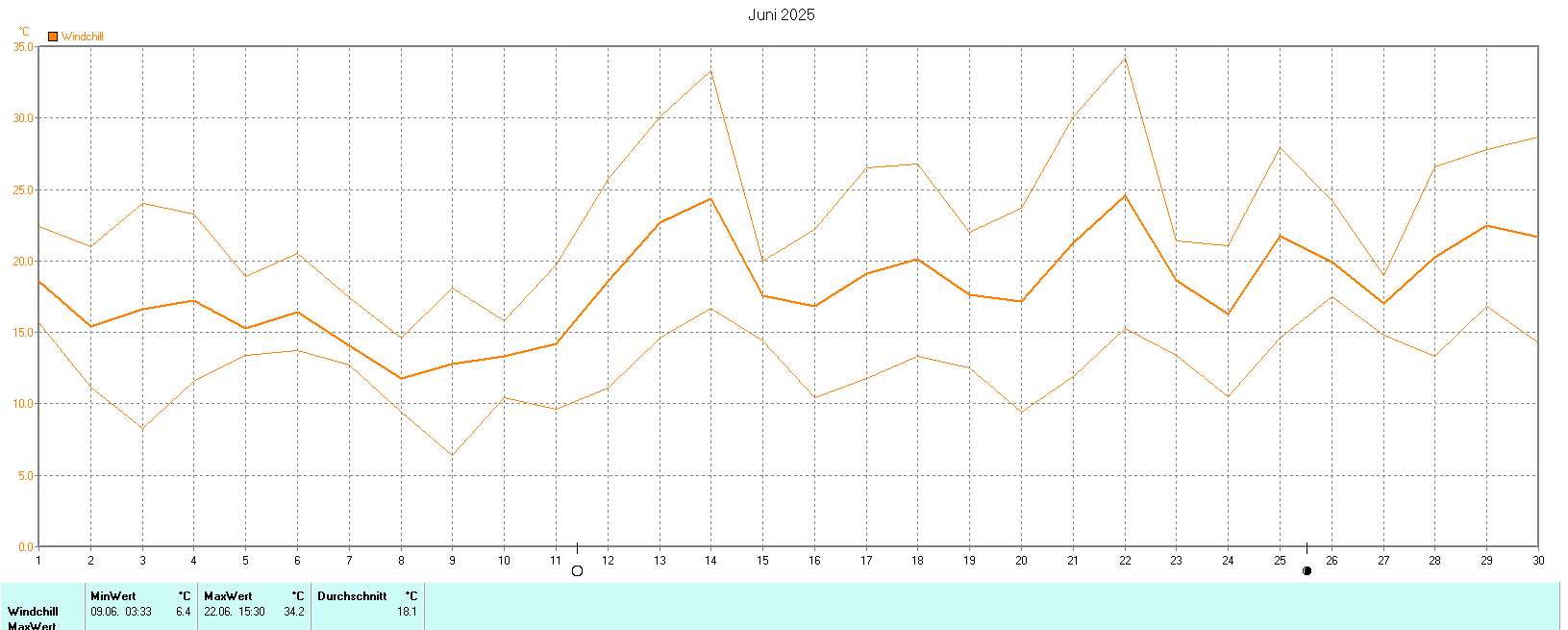 Windchill im Juni 2025