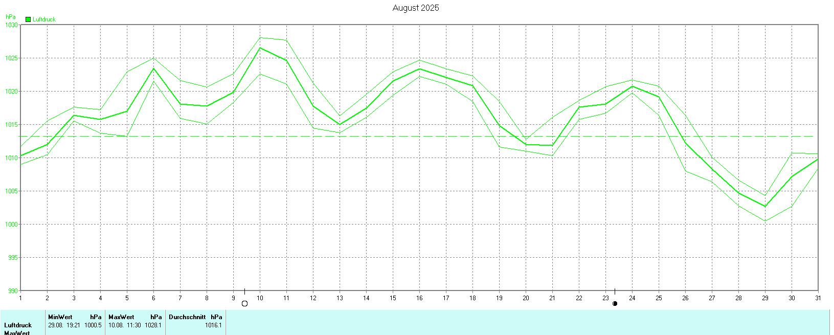 Luftdruck im August 2025