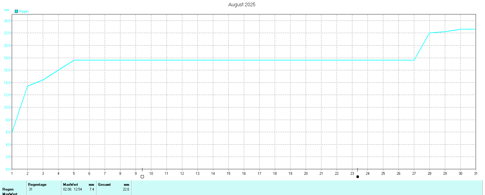 Niederschlag im August 2025
