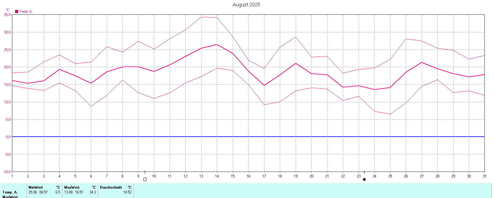Temperaturen im August 2025