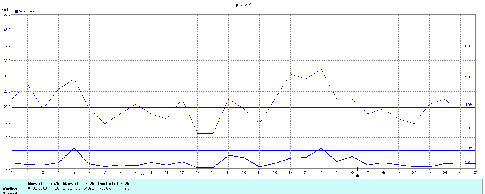 Windböen im August 2025
