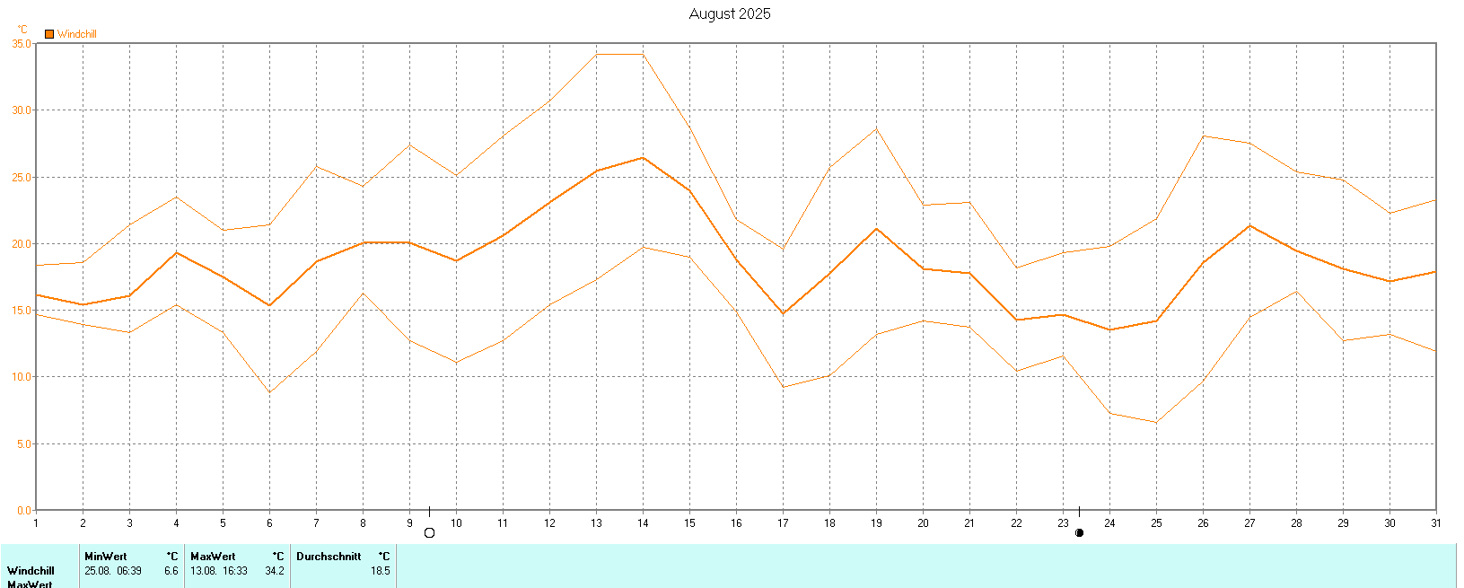 Windchill im August 2025