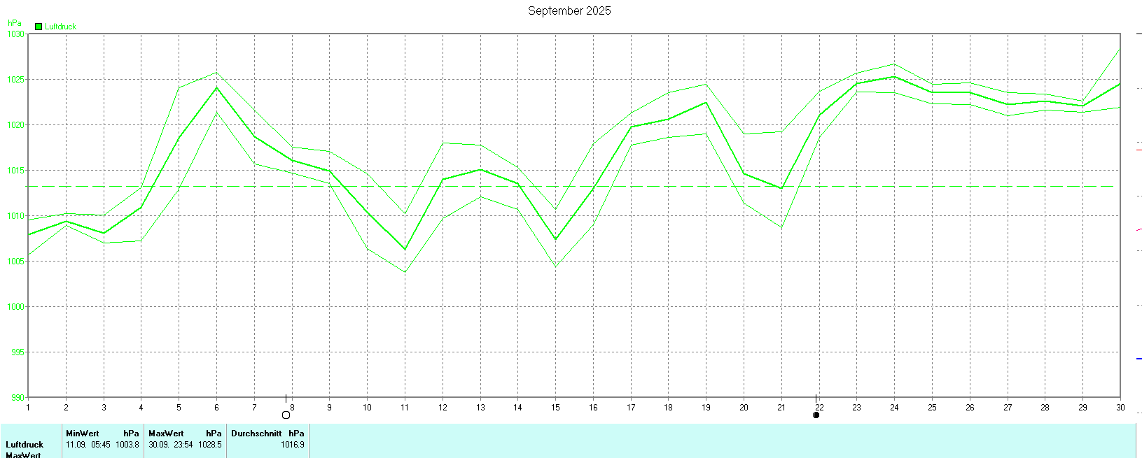 Luftdruck im September 2025