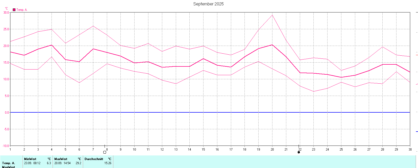 Temperaturen im September 2025