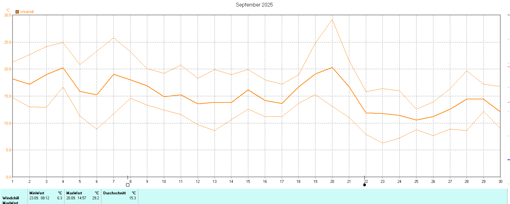 Windchill im September 2025