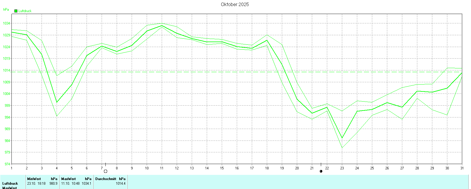 Luftdruck im Oktober 2025
