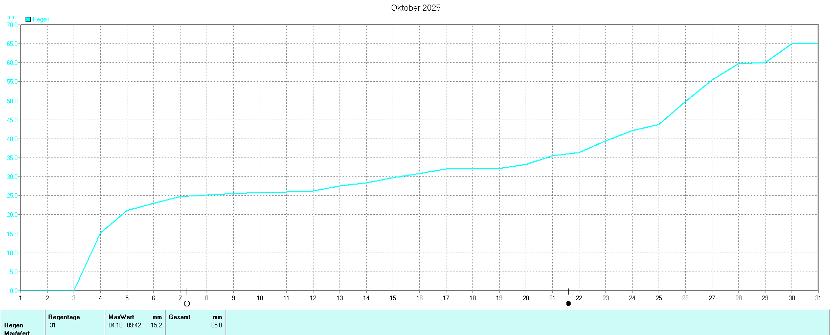 Niederschlag im Oktober 2025