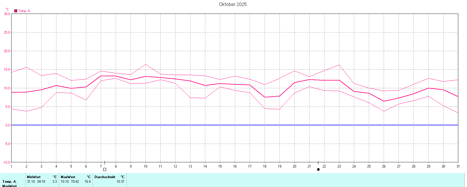 Temperaturen im Oktober 2025