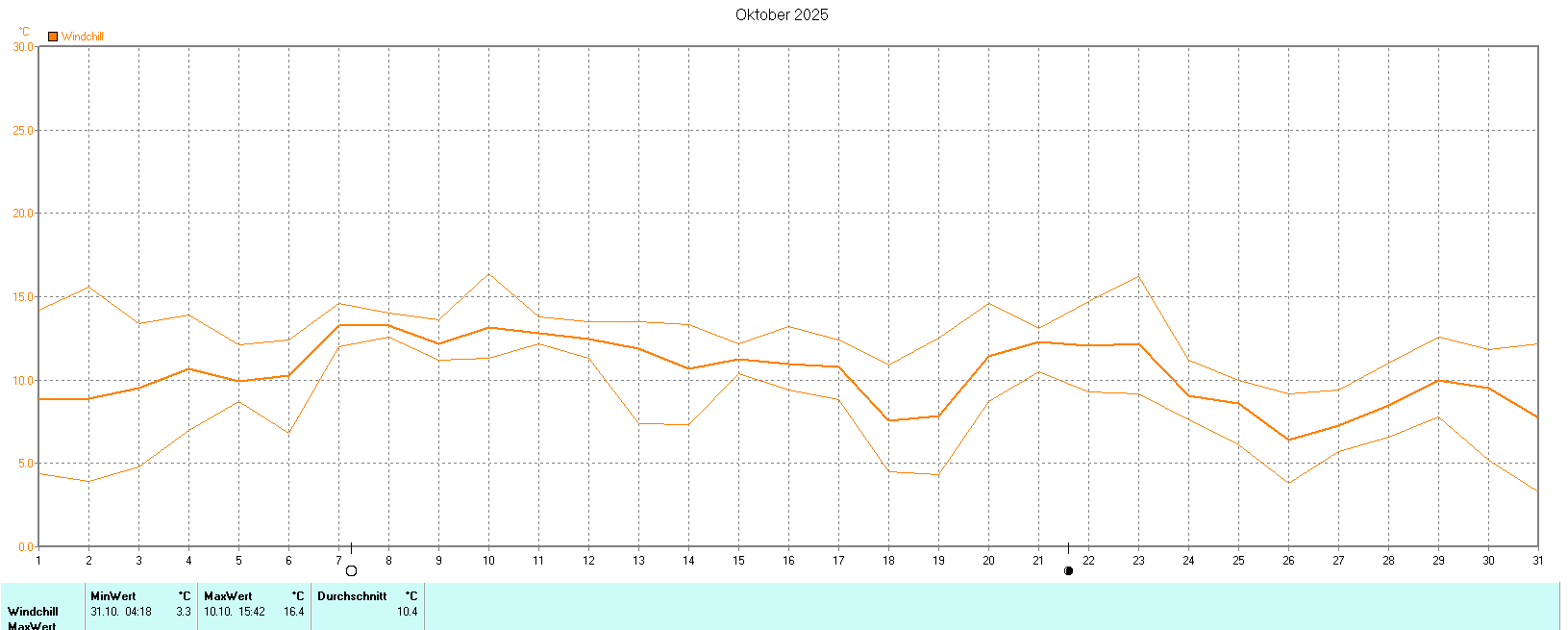 Windchill im Oktober 2025