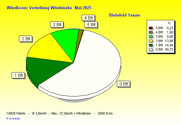 Windstärke im Mai 2025