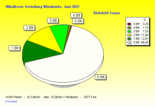 Windstärke im Juni 2025