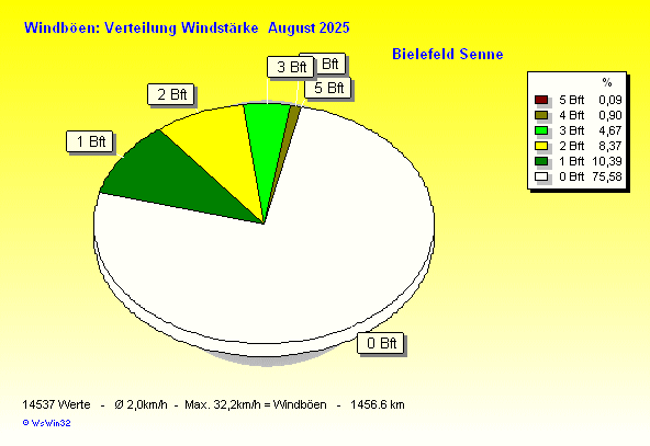 Windstärke im August 2025