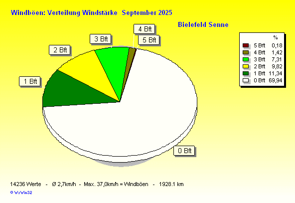 Windstärke im September 2025