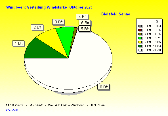Windstärke im Oktober 2025