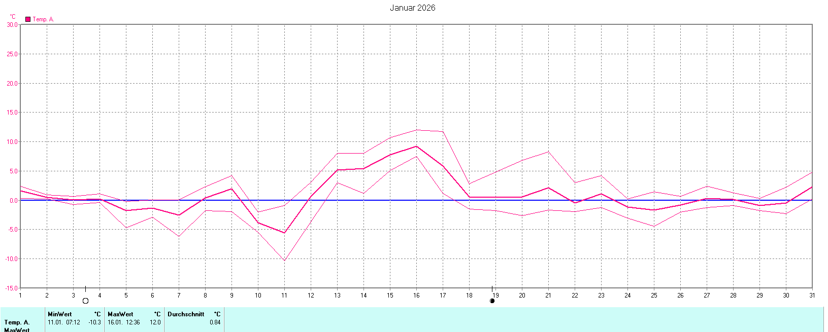Temperaturen im Januar 2026