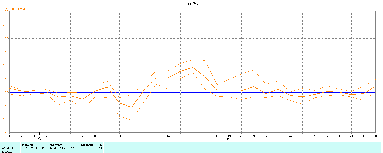 Windchill im Januar 2026