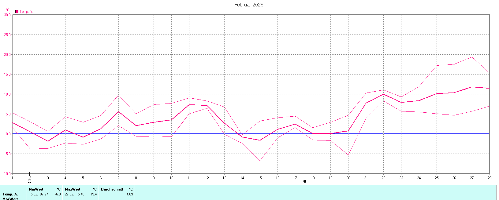 Temperaturen im Februar 2026
