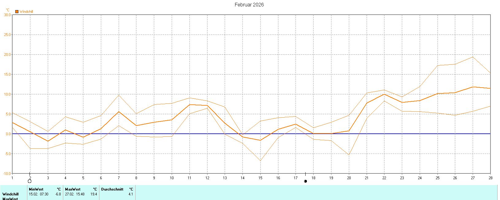 Windchill im Februar 2026