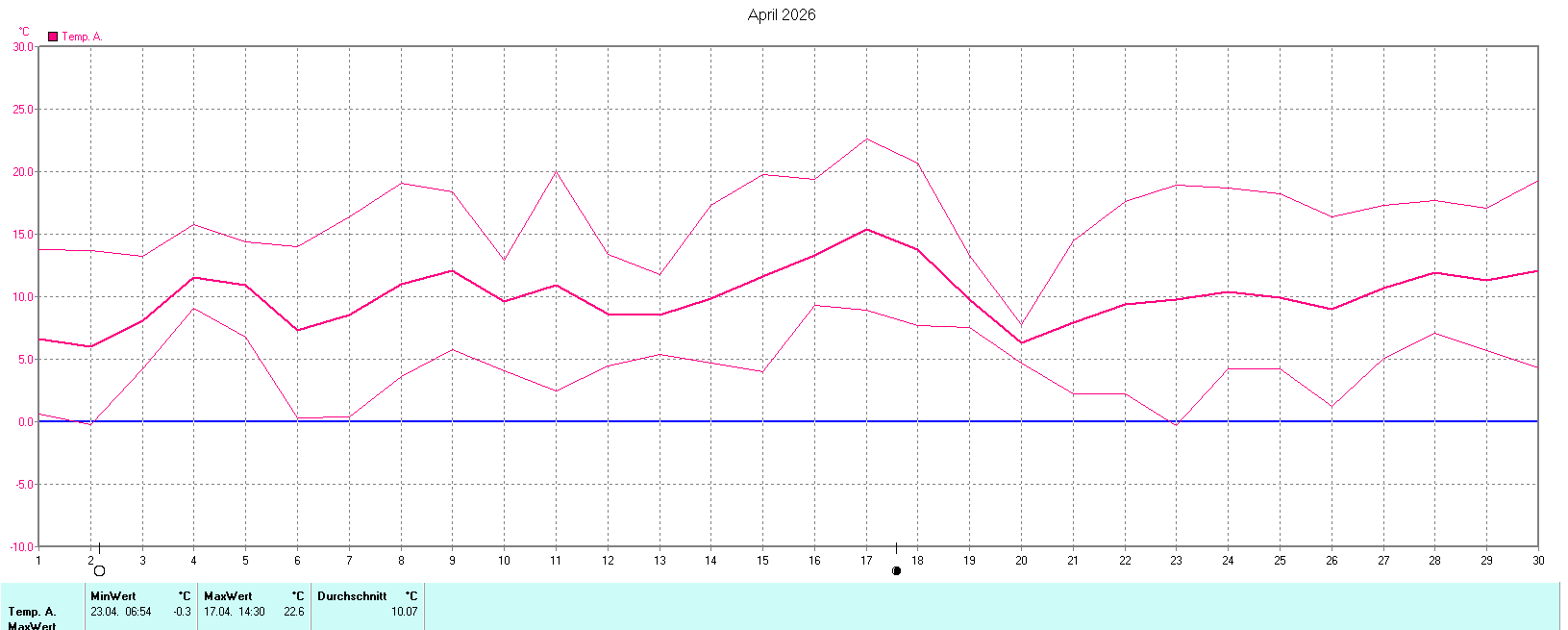Temperaturen im April 2026
