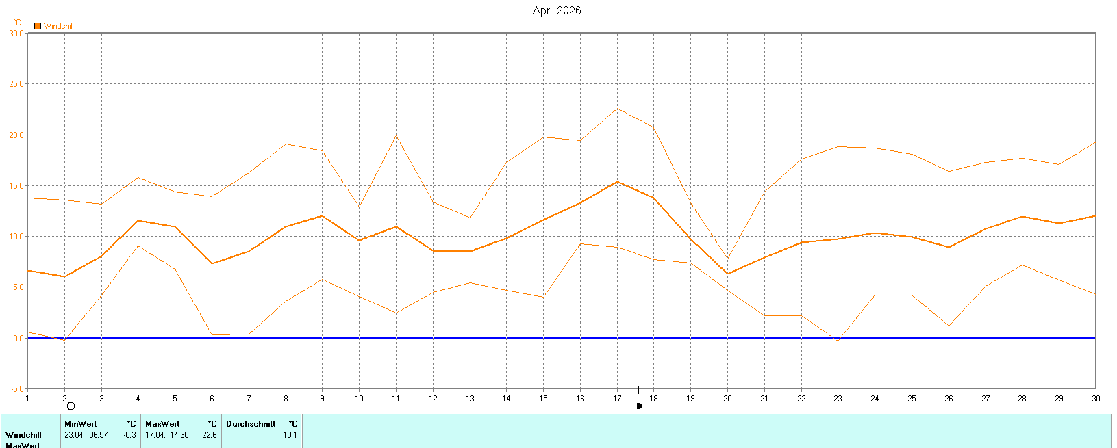 Windchill im April 2026