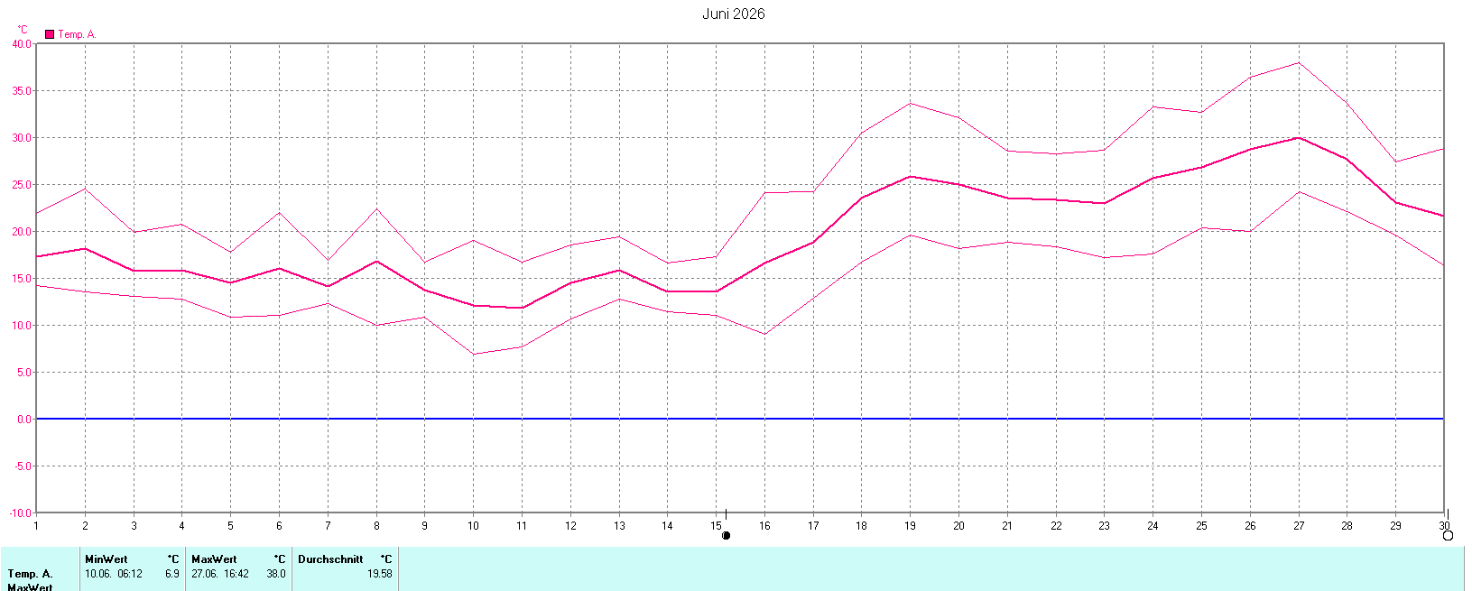 Temperaturen im Juni 2026