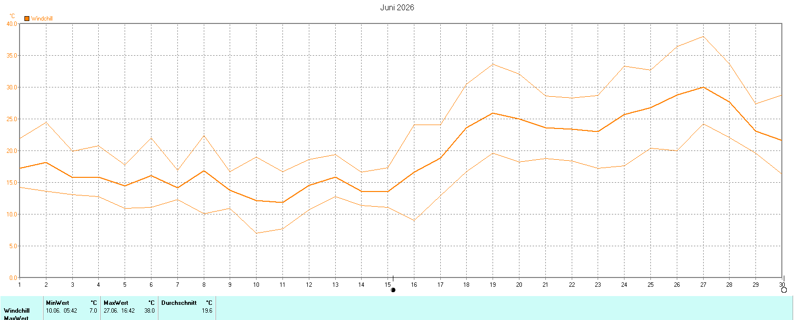Windchill im Juni 2026