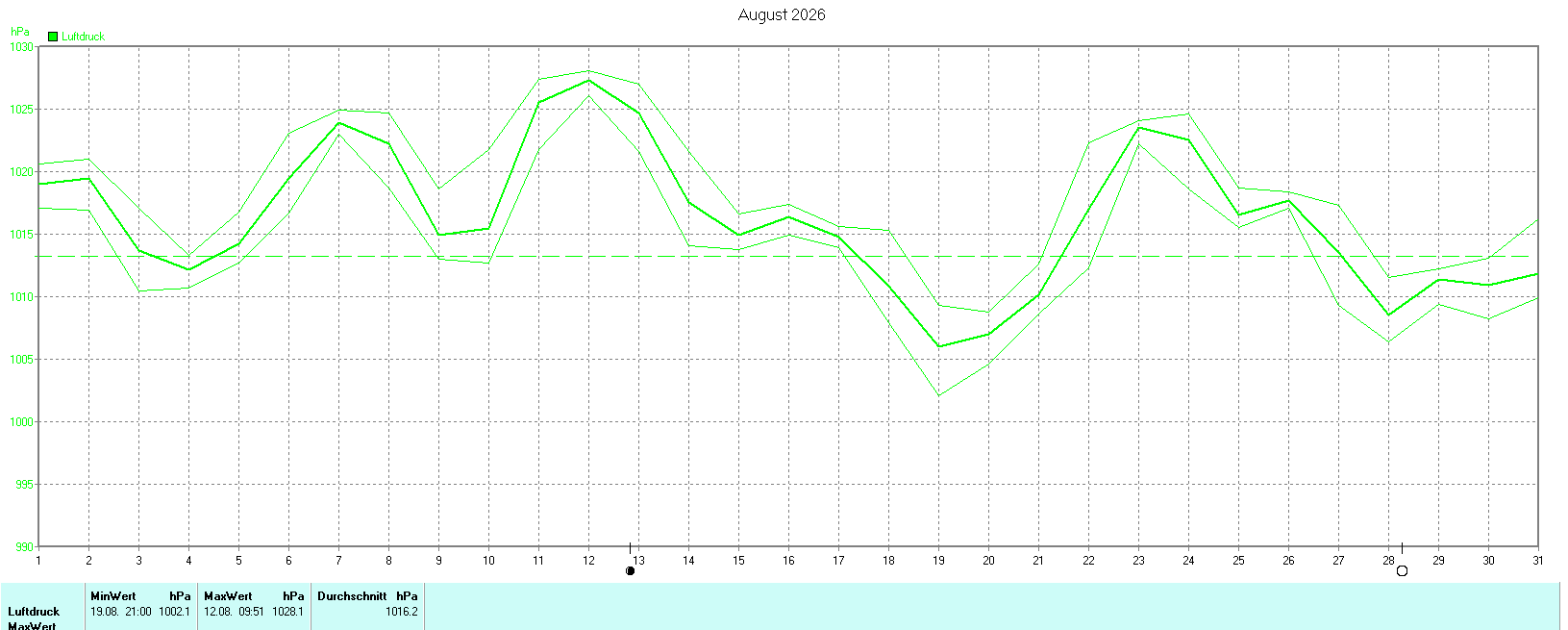 Luftdruck im August 2026