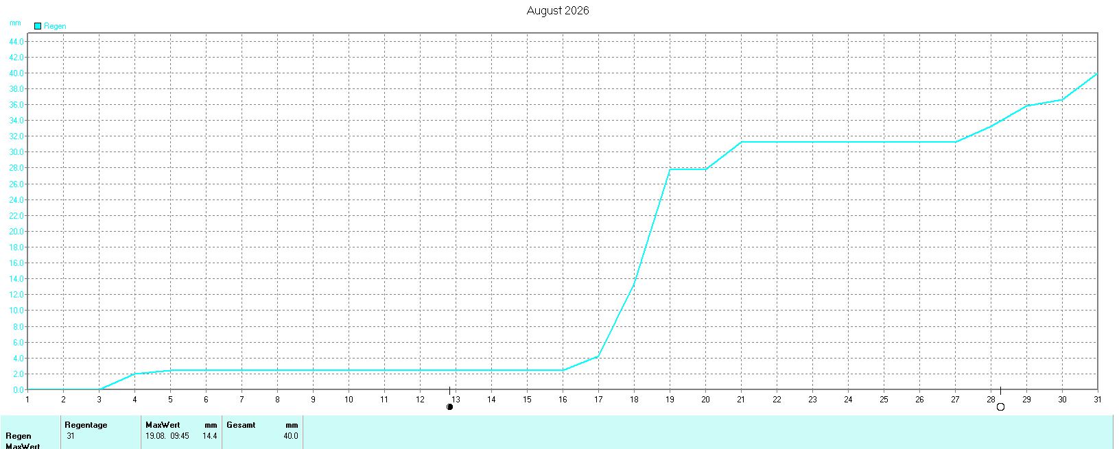 Niederschlag im August 2026