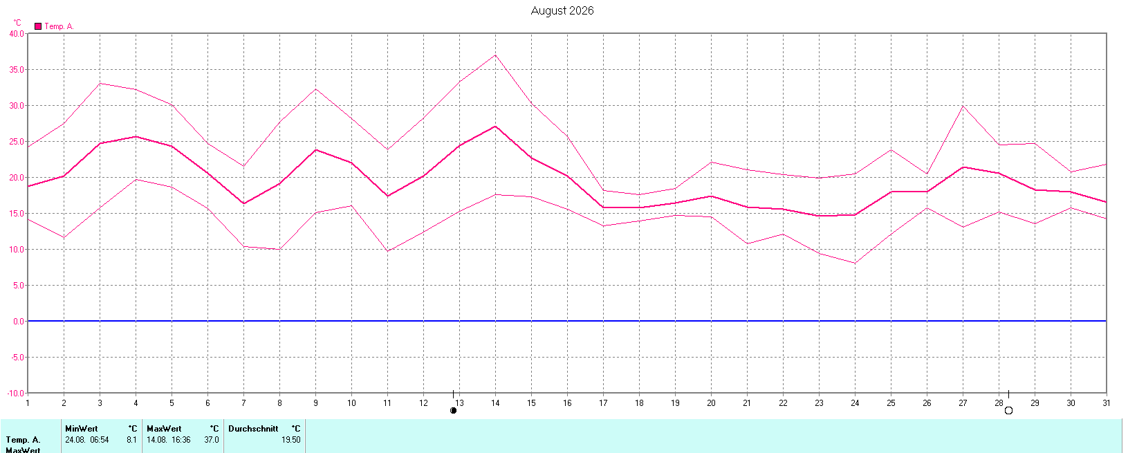 Temperaturen im August 2026