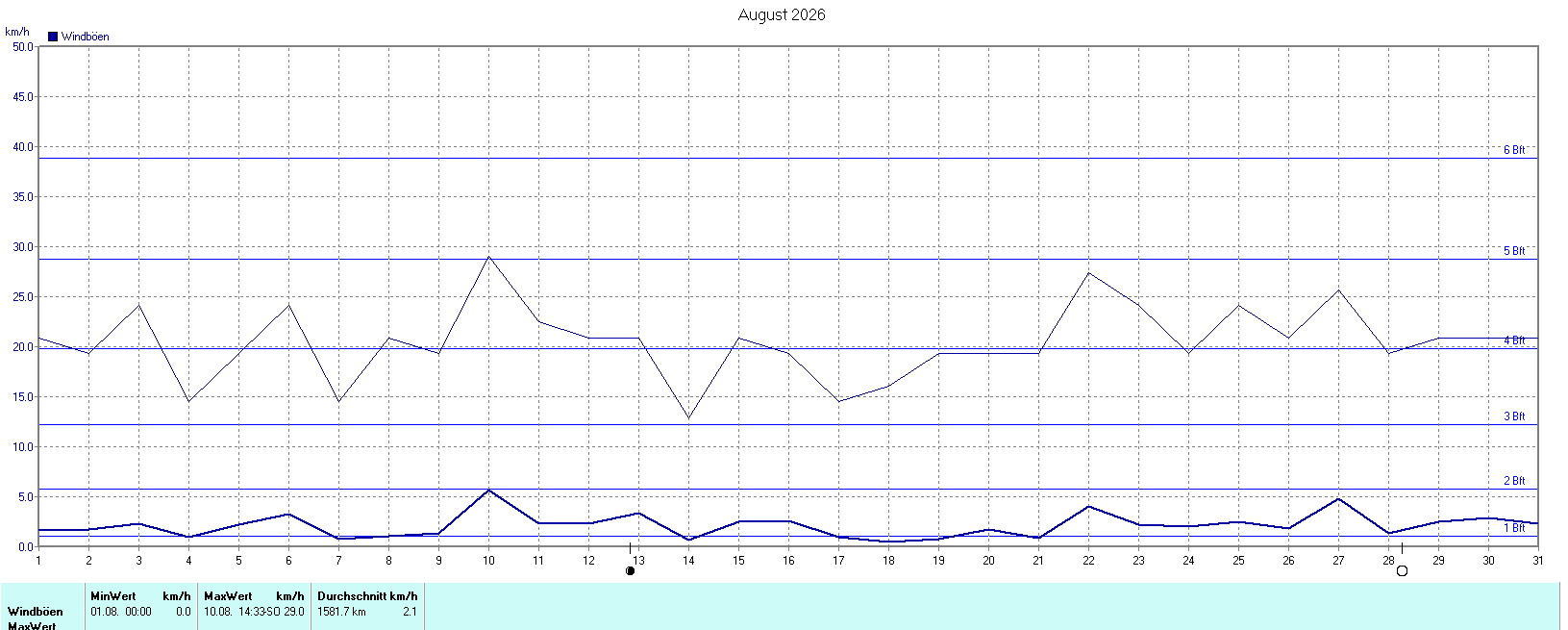 Windböen im August 2026