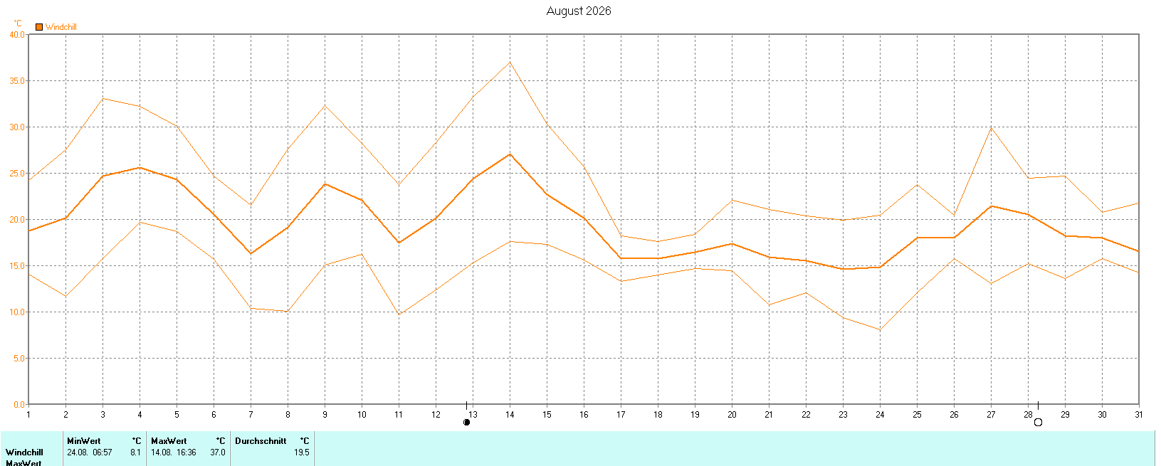 Windchill im August 2026