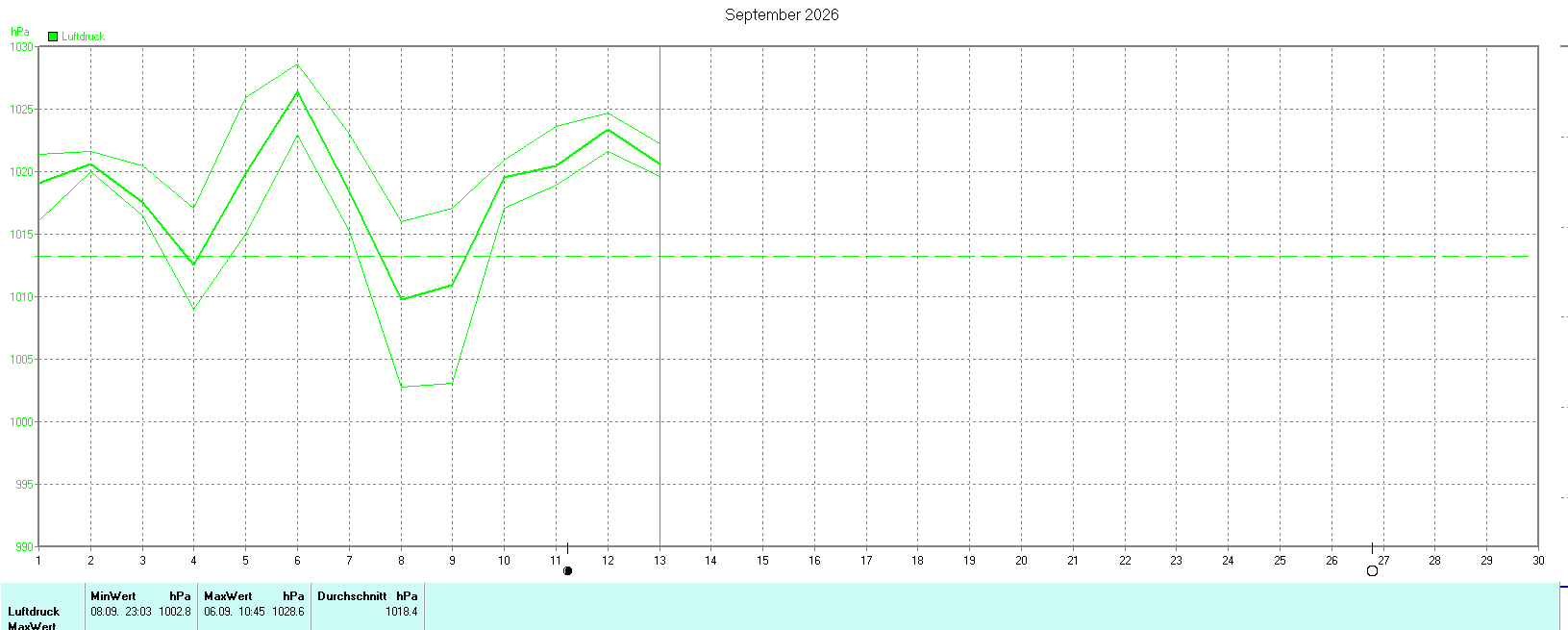 Luftdruck im September 2026