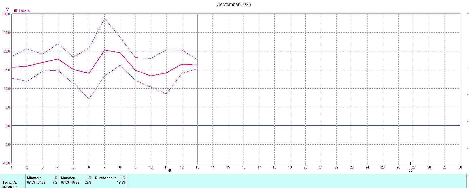 Temperaturen im September 2026