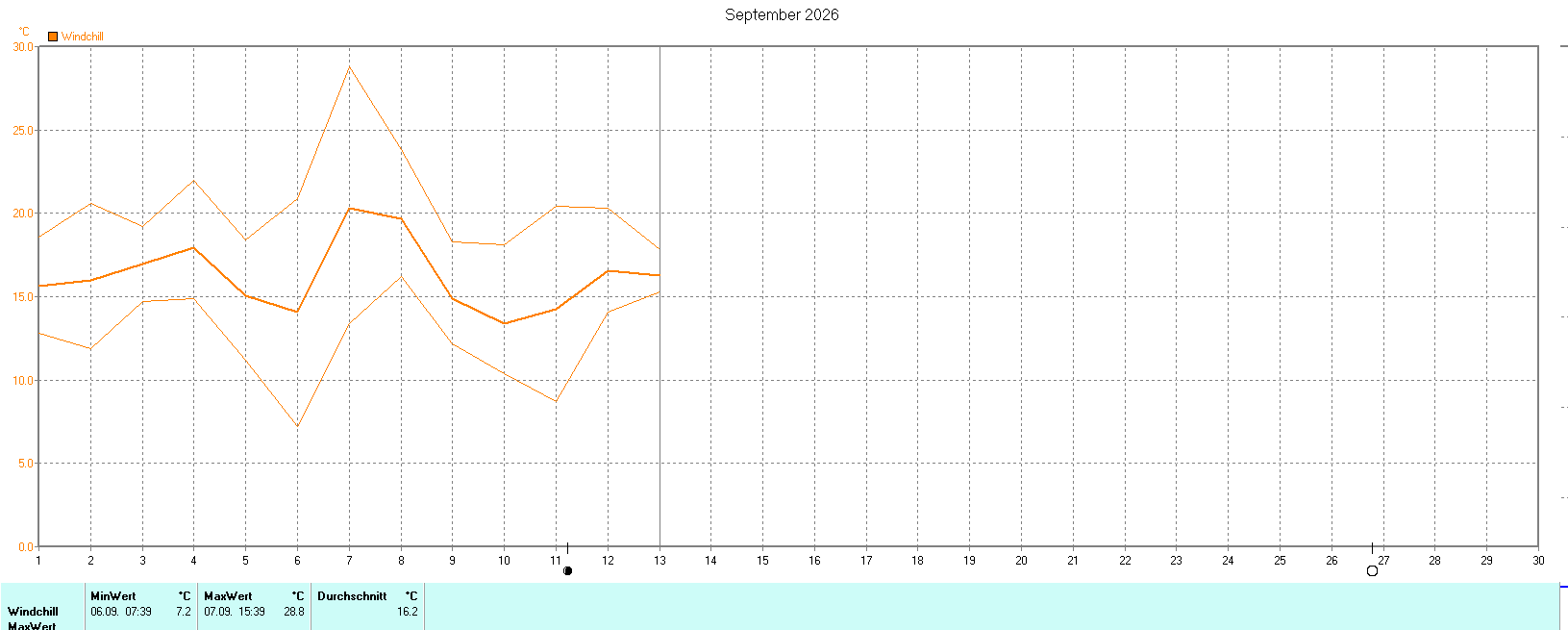 Windchill im September 2026